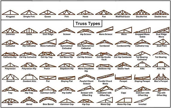 Truss Structure Types