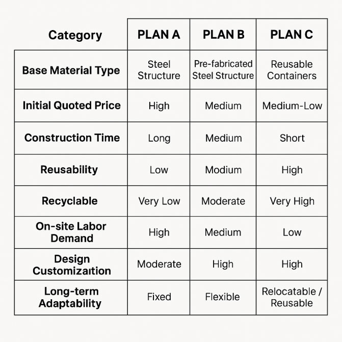 Smart negotiations with suppliers drive down steel structure project costs